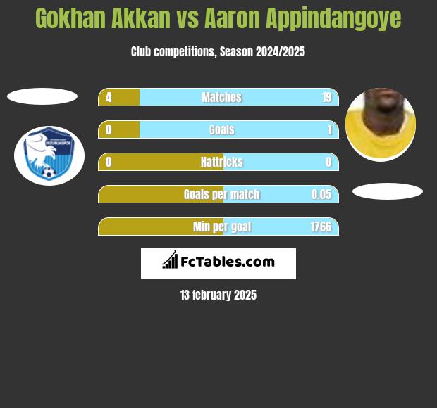 Gokhan Akkan vs Aaron Appindangoye h2h player stats