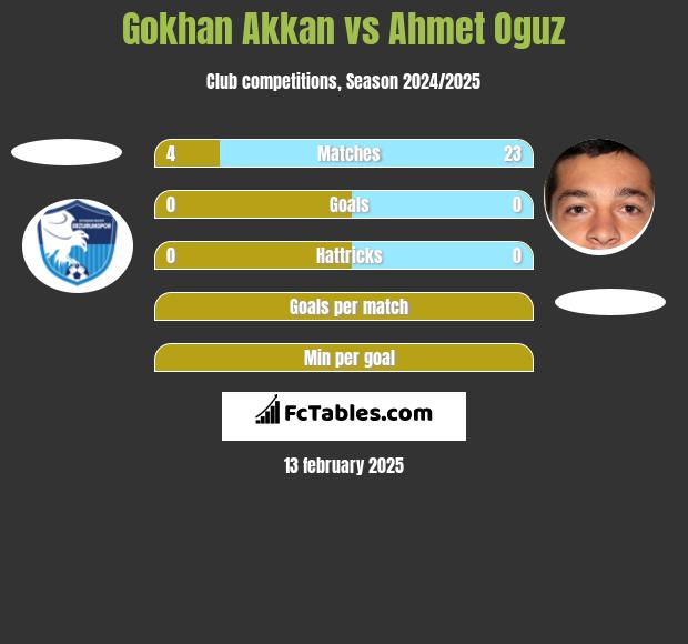 Gokhan Akkan vs Ahmet Oguz h2h player stats