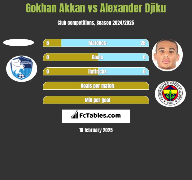 Gokhan Akkan vs Alexander Djiku h2h player stats