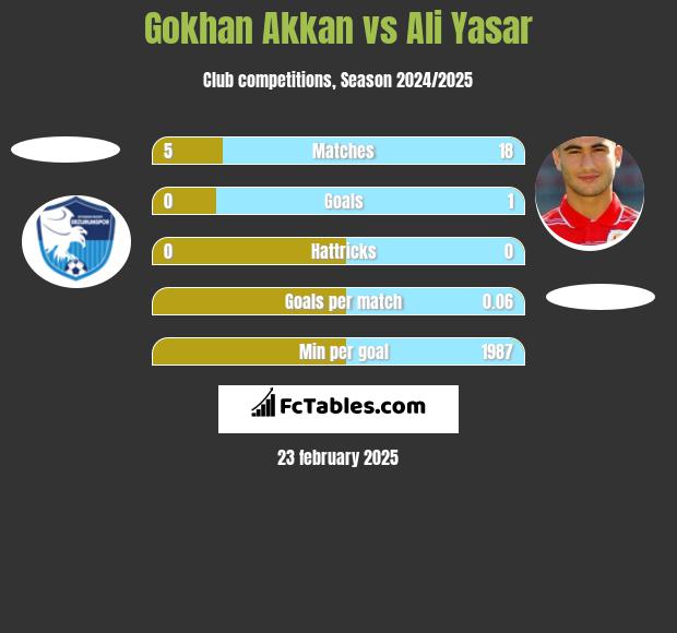 Gokhan Akkan vs Ali Yasar h2h player stats