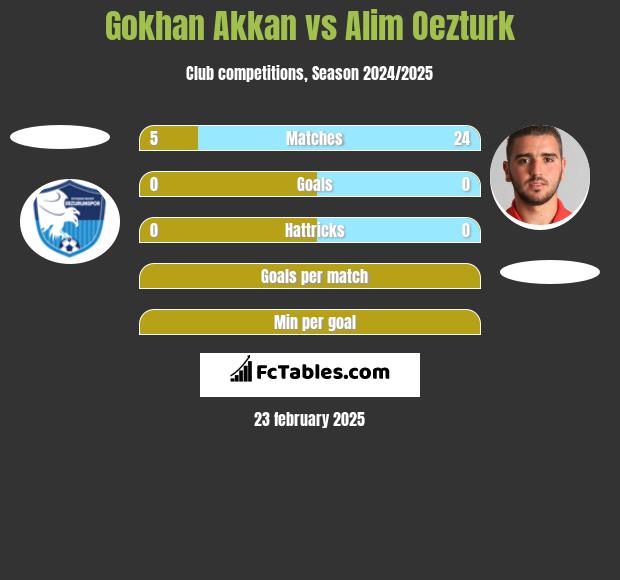 Gokhan Akkan vs Alim Oezturk h2h player stats