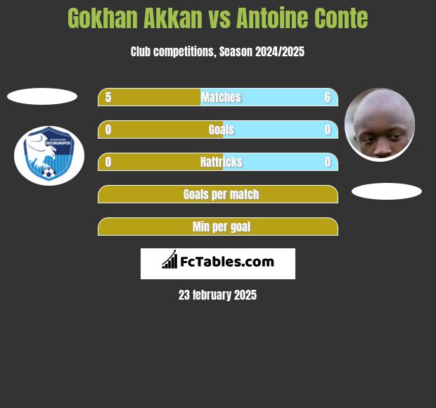 Gokhan Akkan vs Antoine Conte h2h player stats