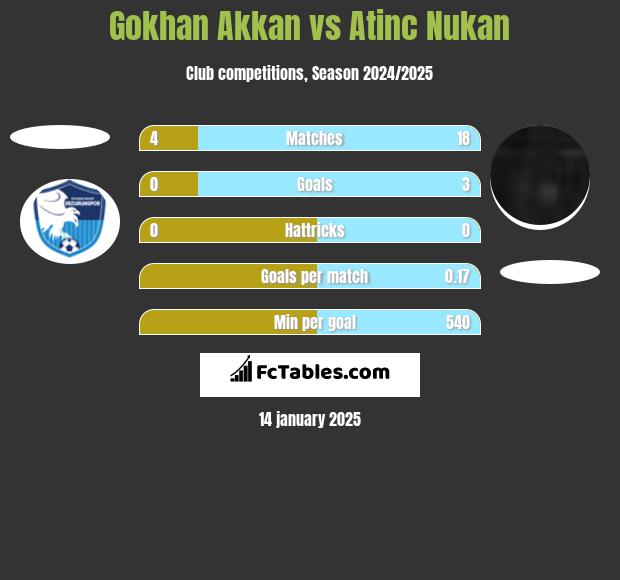 Gokhan Akkan vs Atinc Nukan h2h player stats