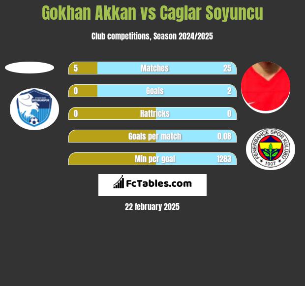 Gokhan Akkan vs Caglar Soyuncu h2h player stats