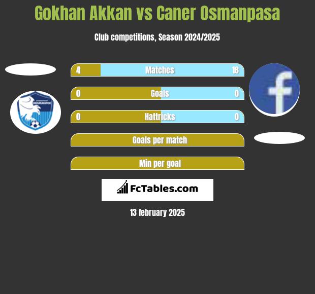 Gokhan Akkan vs Caner Osmanpasa h2h player stats