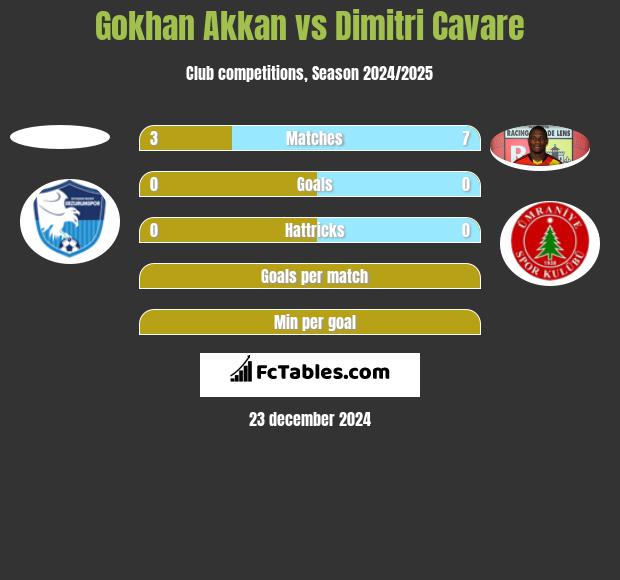 Gokhan Akkan vs Dimitri Cavare h2h player stats