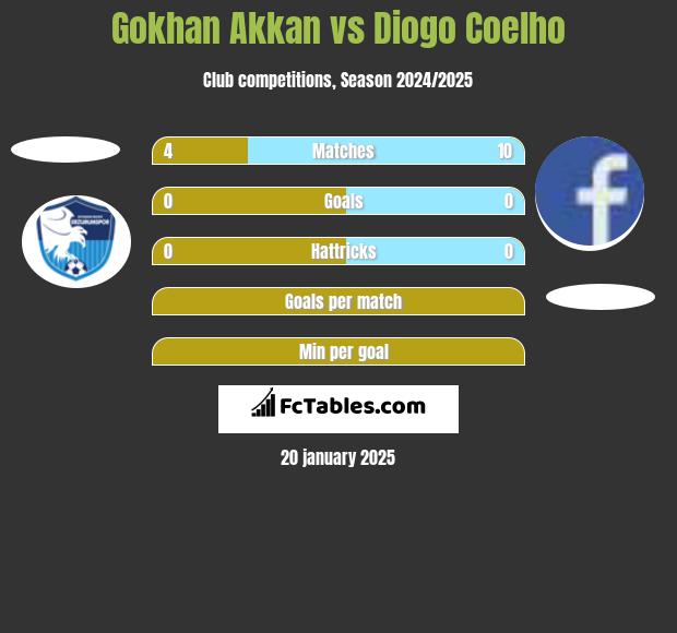 Gokhan Akkan vs Diogo Coelho h2h player stats