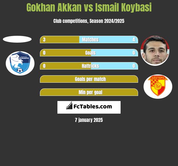 Gokhan Akkan vs Ismail Koybasi h2h player stats