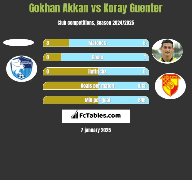 Gokhan Akkan vs Koray Guenter h2h player stats