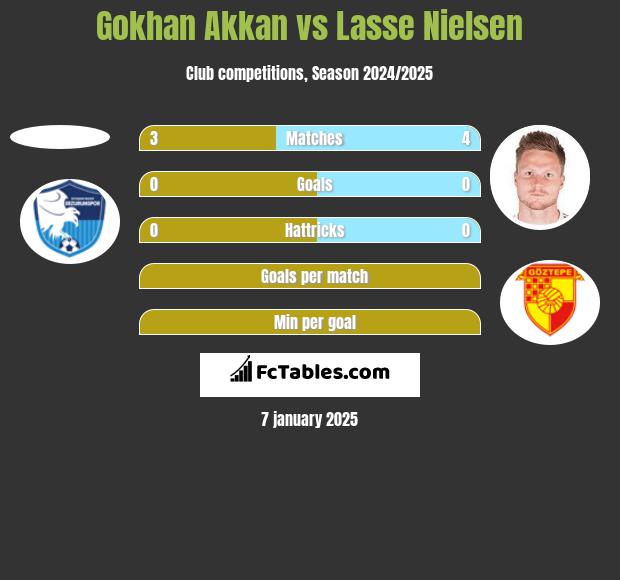 Gokhan Akkan vs Lasse Nielsen h2h player stats