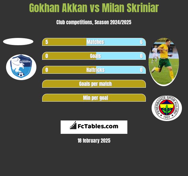 Gokhan Akkan vs Milan Skriniar h2h player stats