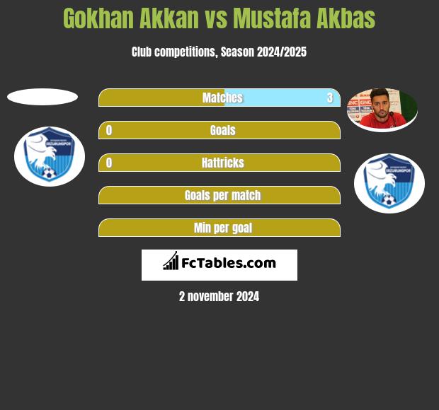 Gokhan Akkan vs Mustafa Akbas h2h player stats