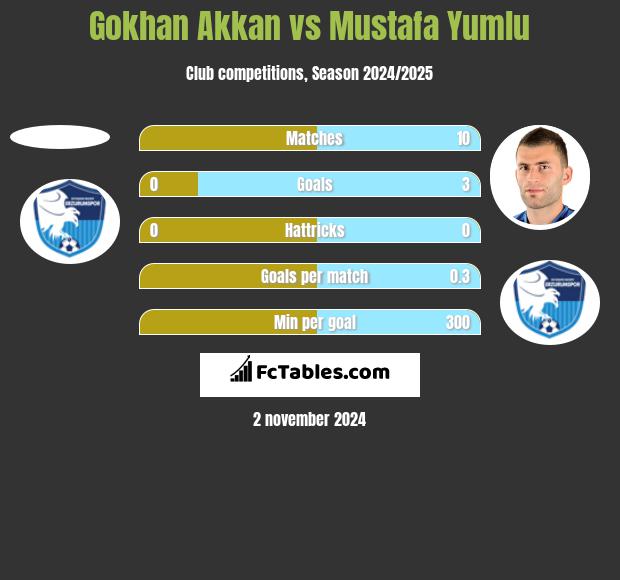 Gokhan Akkan vs Mustafa Yumlu h2h player stats