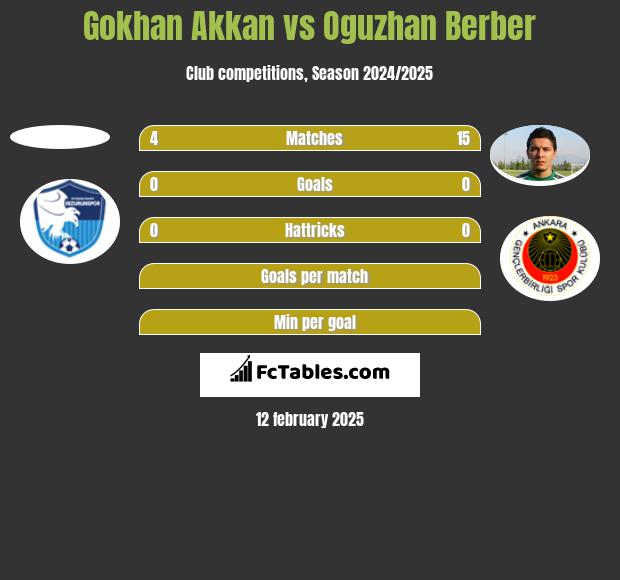 Gokhan Akkan vs Oguzhan Berber h2h player stats