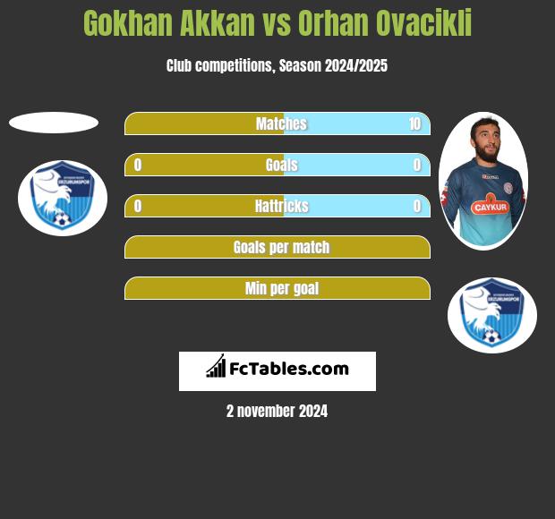 Gokhan Akkan vs Orhan Ovacikli h2h player stats