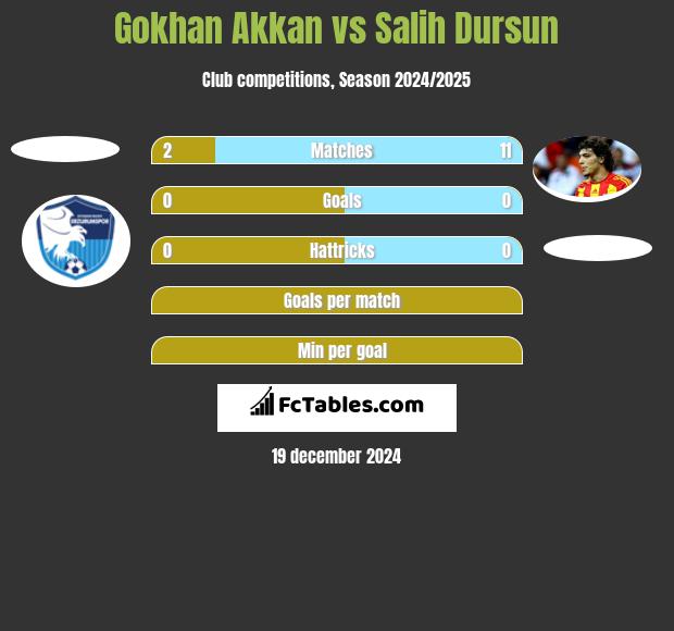 Gokhan Akkan vs Salih Dursun h2h player stats