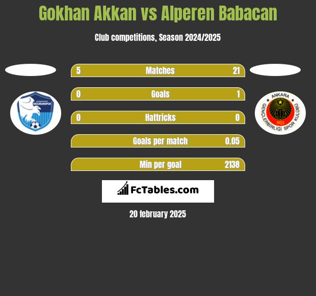 Gokhan Akkan vs Alperen Babacan h2h player stats