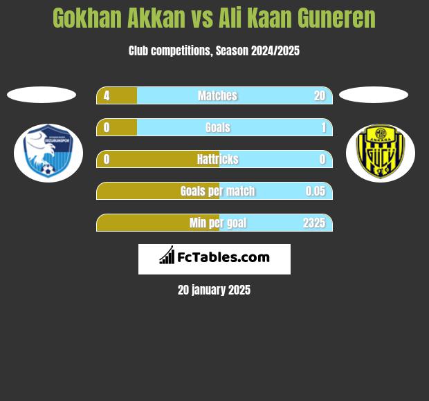 Gokhan Akkan vs Ali Kaan Guneren h2h player stats