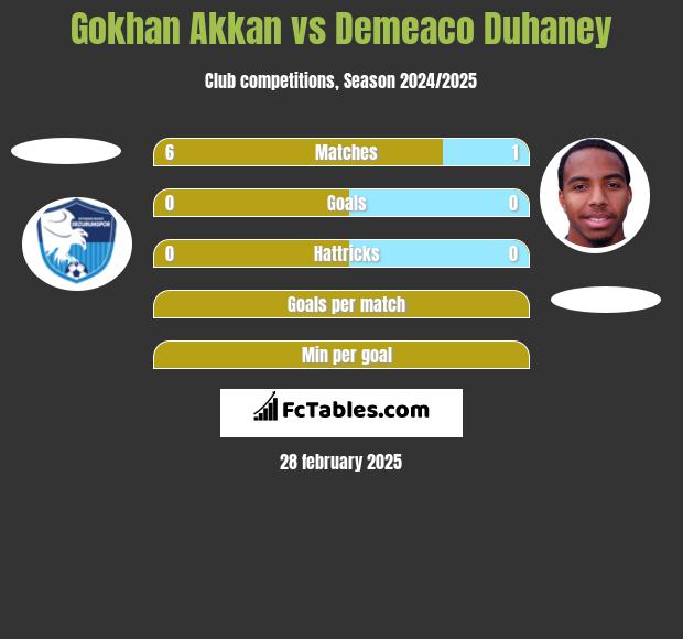 Gokhan Akkan vs Demeaco Duhaney h2h player stats