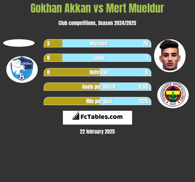 Gokhan Akkan vs Mert Mueldur h2h player stats