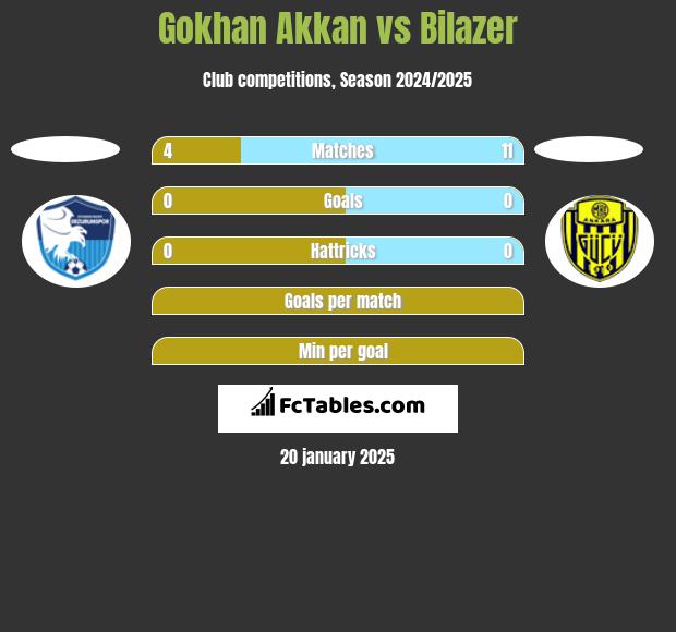 Gokhan Akkan vs Bilazer h2h player stats