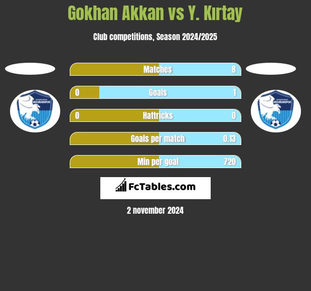 Gokhan Akkan vs Y. Kırtay h2h player stats