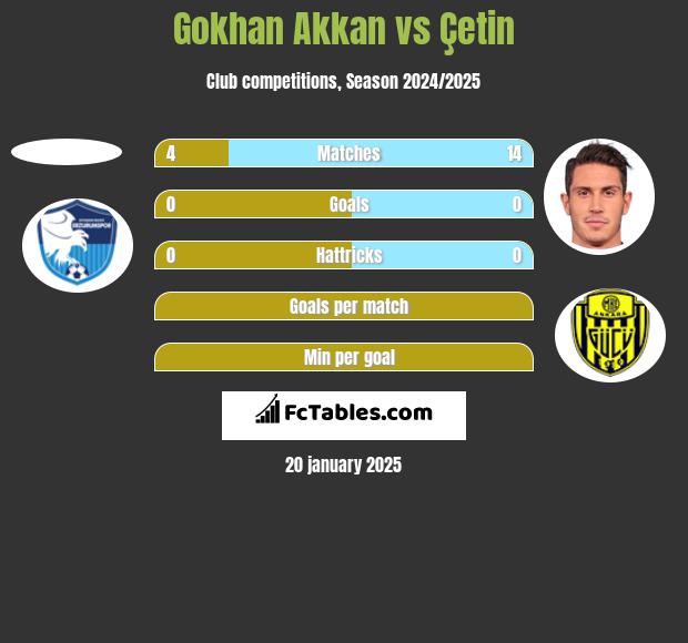 Gokhan Akkan vs Çetin h2h player stats