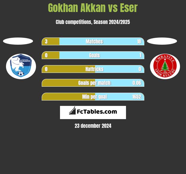 Gokhan Akkan vs Eser h2h player stats