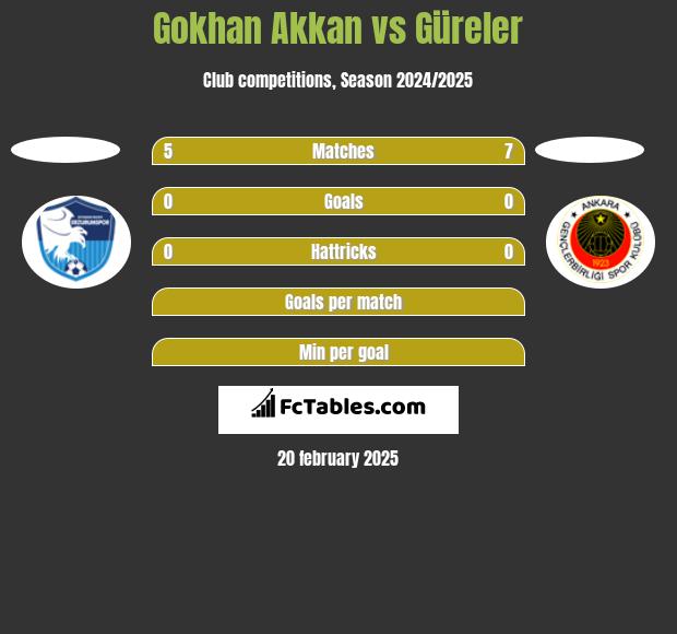 Gokhan Akkan vs Güreler h2h player stats