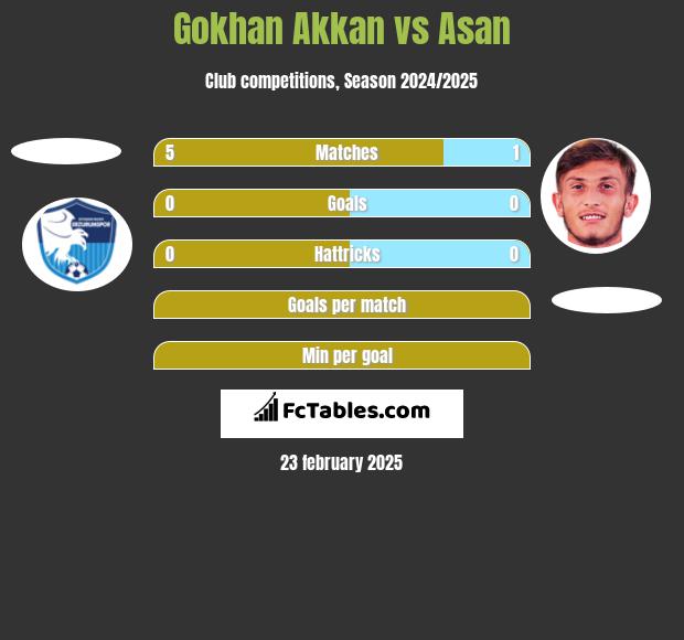 Gokhan Akkan vs Asan h2h player stats