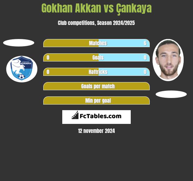 Gokhan Akkan vs Çankaya h2h player stats