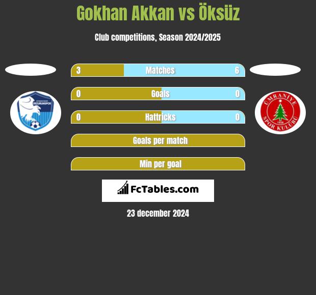 Gokhan Akkan vs Öksüz h2h player stats