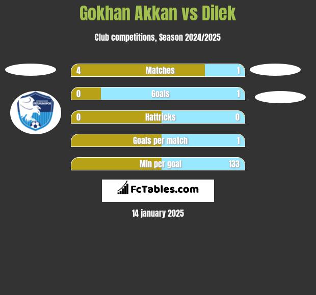 Gokhan Akkan vs Dilek h2h player stats