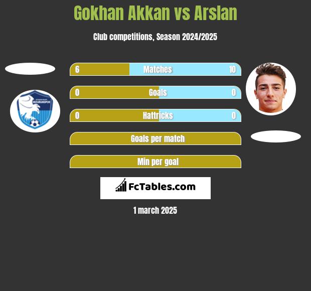 Gokhan Akkan vs Arslan h2h player stats