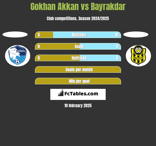 Gokhan Akkan vs Bayrakdar h2h player stats