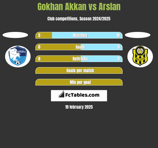 Gokhan Akkan vs Arslan h2h player stats