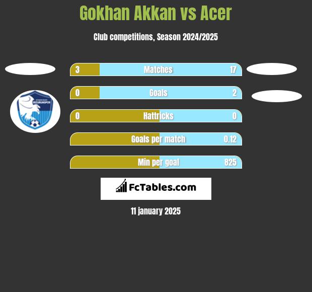 Gokhan Akkan vs Acer h2h player stats