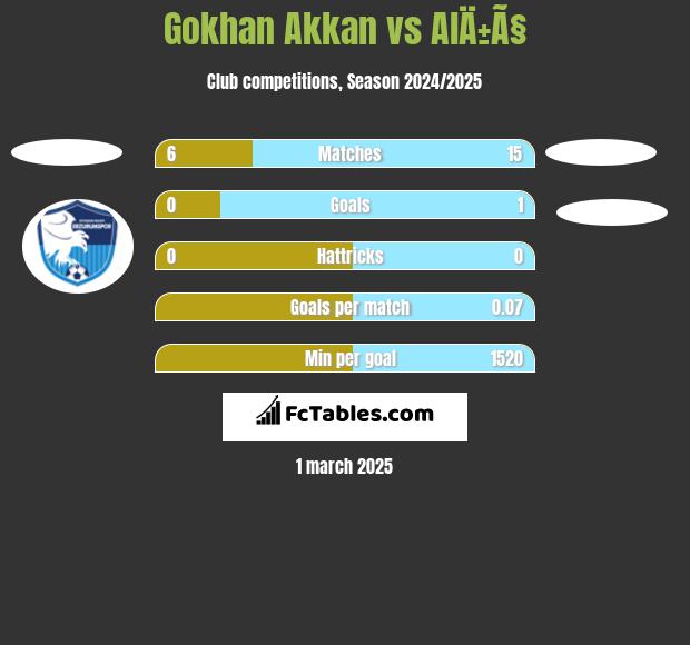 Gokhan Akkan vs AlÄ±Ã§ h2h player stats