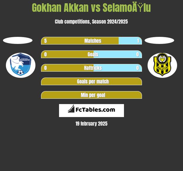 Gokhan Akkan vs SelamoÄŸlu h2h player stats