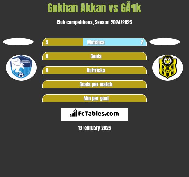 Gokhan Akkan vs GÃ¶k h2h player stats