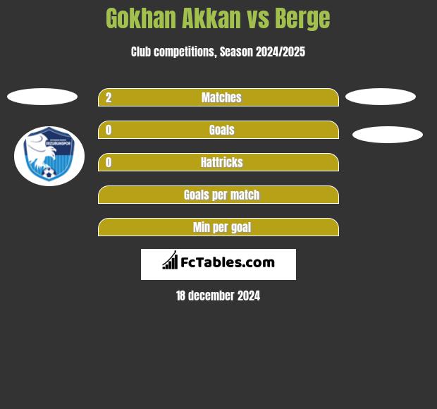 Gokhan Akkan vs Berge h2h player stats