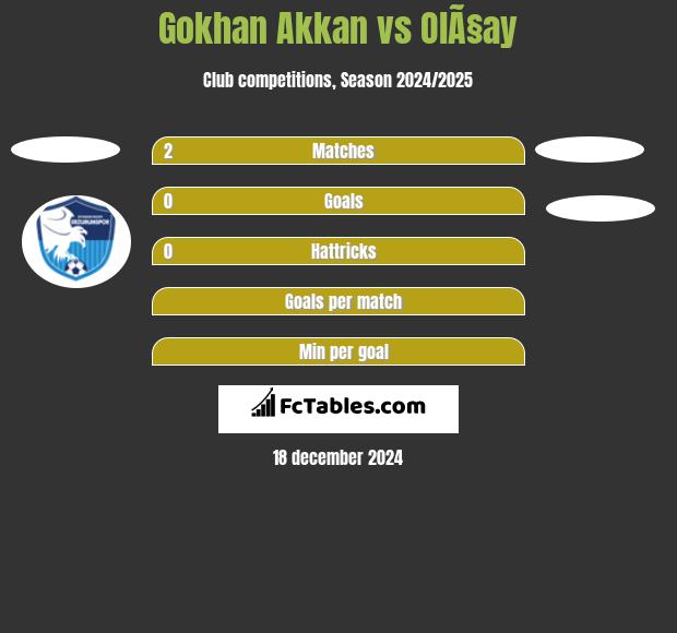 Gokhan Akkan vs OlÃ§ay h2h player stats