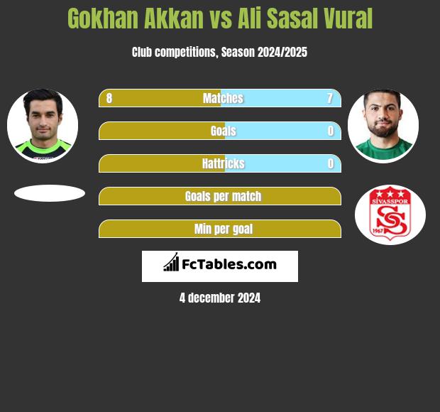 Gokhan Akkan vs Ali Sasal Vural h2h player stats