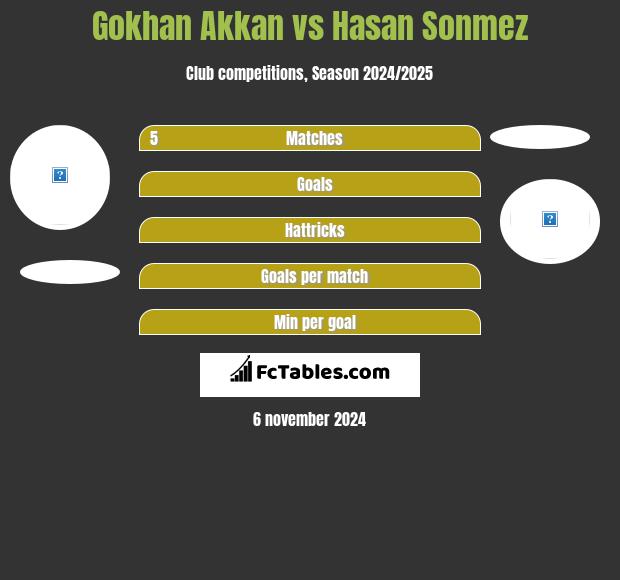 Gokhan Akkan vs Hasan Sonmez h2h player stats