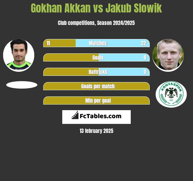 Gokhan Akkan vs Jakub Słowik h2h player stats