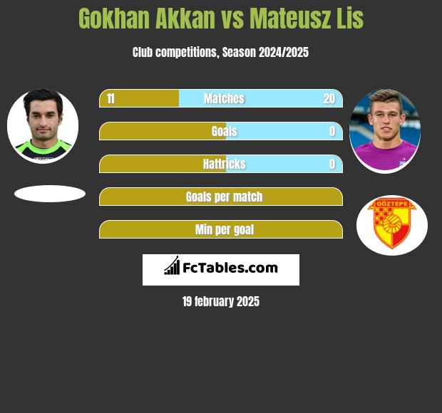 Gokhan Akkan vs Mateusz Lis h2h player stats