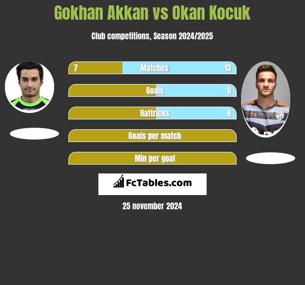 Gokhan Akkan vs Okan Kocuk h2h player stats