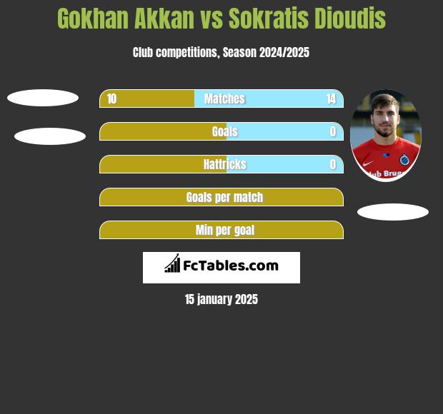 Gokhan Akkan vs Sokratis Dioudis h2h player stats