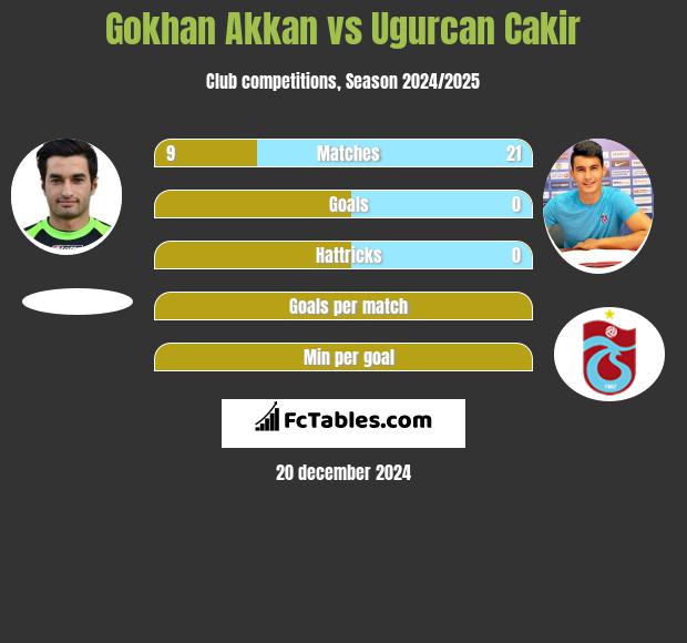 Gokhan Akkan vs Ugurcan Cakir h2h player stats