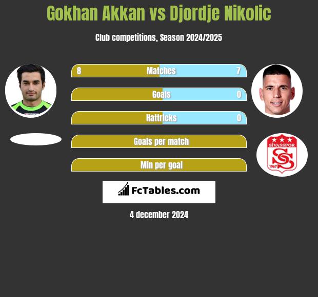 Gokhan Akkan vs Djordje Nikolic h2h player stats